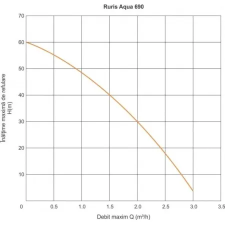 RURIS Aqua 690 – Потопяема помпа за чиста вода
