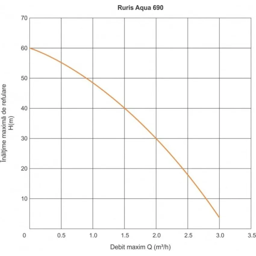 RURIS Aqua 690 – Потопяема помпа за чиста вода