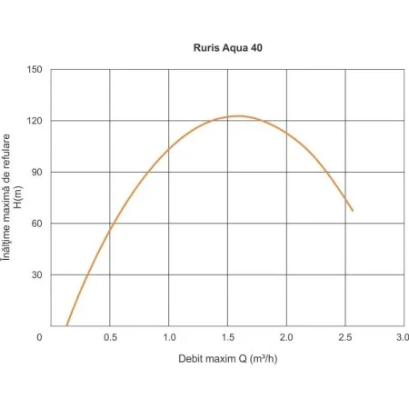 RURIS Aqua 40 – Потопяема помпа за чиста вода