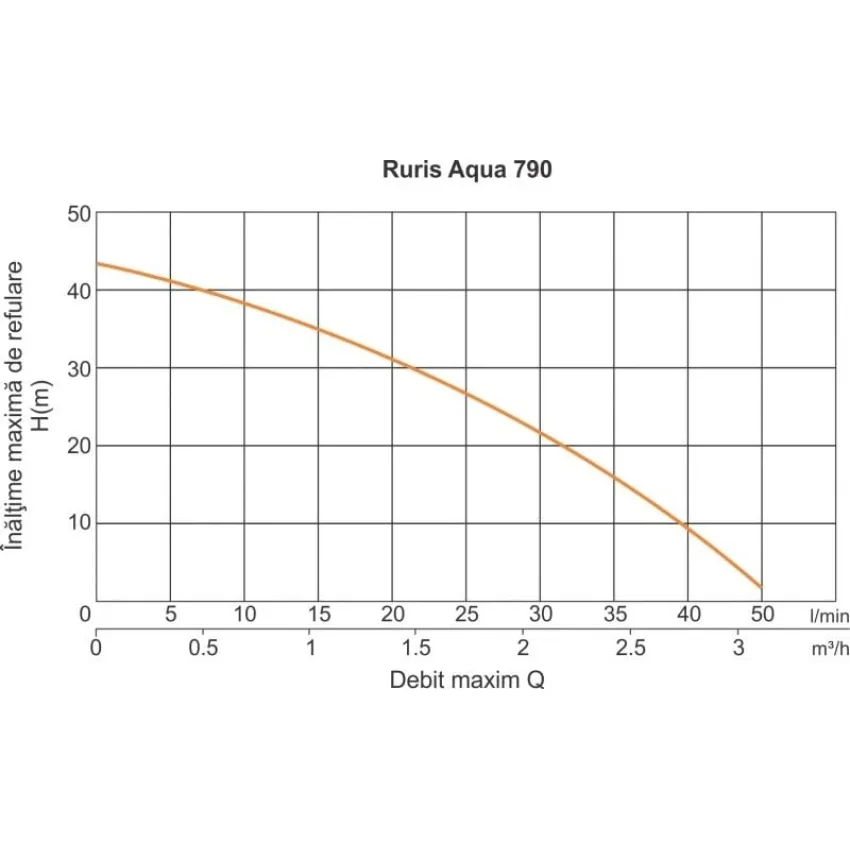 RURIS Aqua 790 – Потопяема помпа за чиста вода