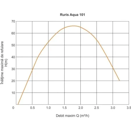 RURIS Aqua 101 – Потопяема помпа за чиста вода