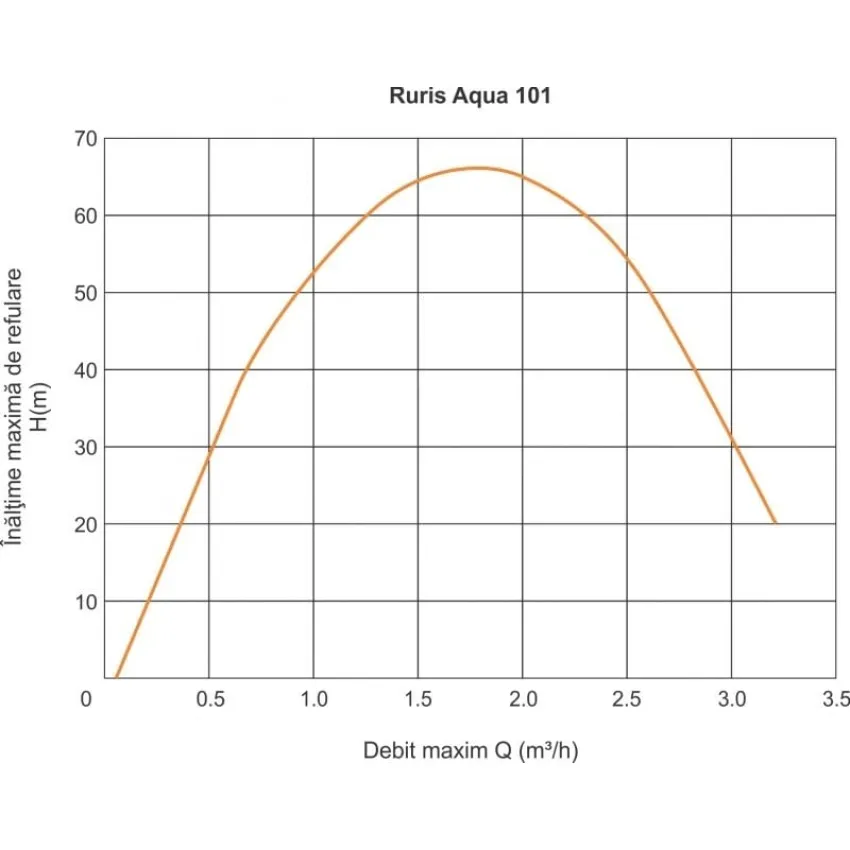 RURIS Aqua 101 – Потопяема помпа за чиста вода